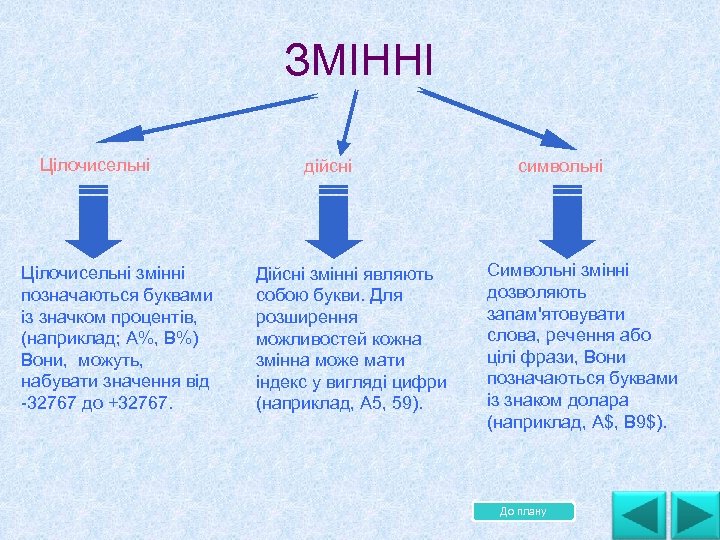 ЗМІННІ Цілочисельні змінні позначаються буквами із значком процентів, (наприклад; А%, В%) Вони, можуть, набувати