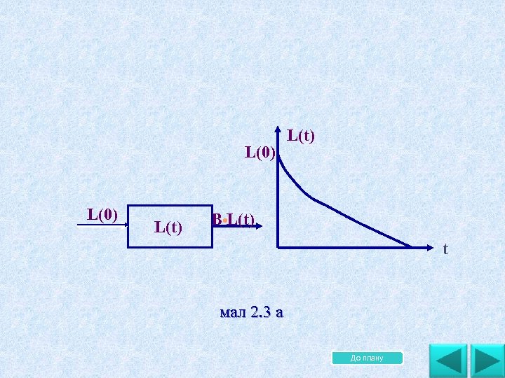 L(0) L(t) B L(t) t мал 2. 3 а До плану 