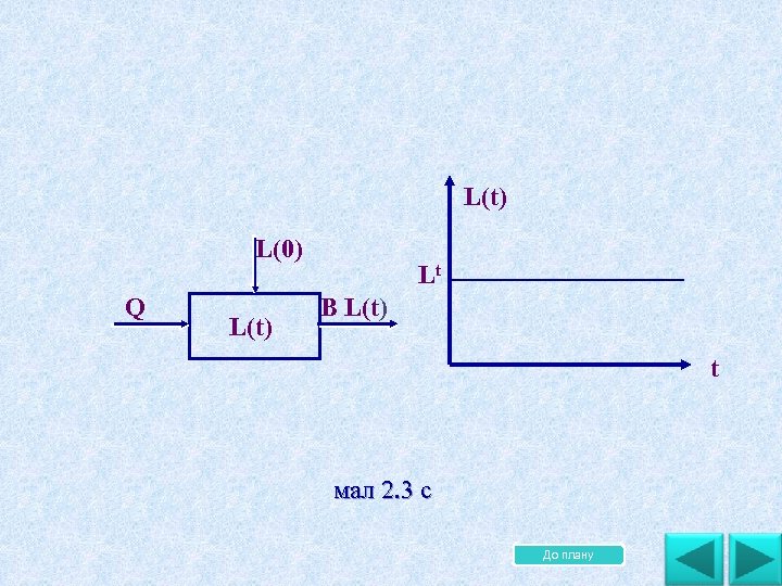 L(t) L(0) Q L(t) Lt B L(t) t мал 2. 3 с До плану