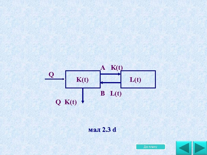 Q A K(t) L(t) B L(t) Q K(t) мал 2. 3 d До плану