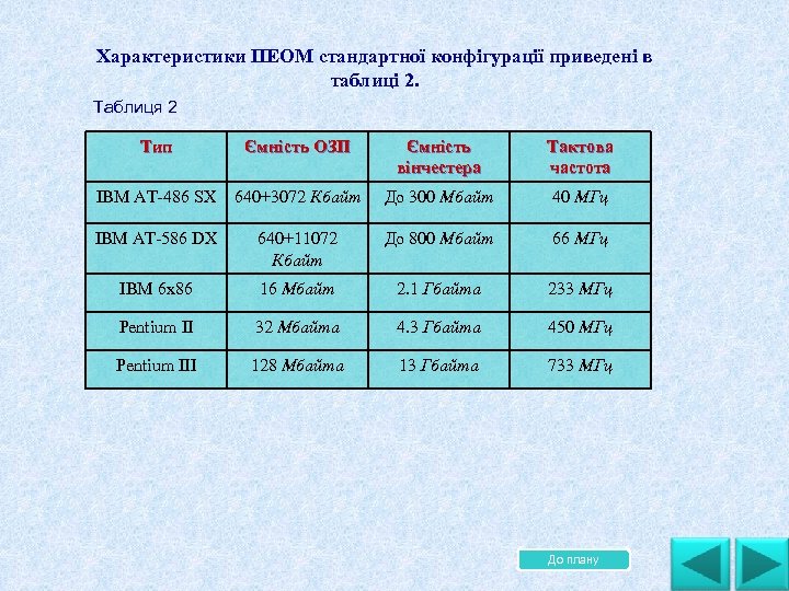 Характеристики ПЕОМ стандартної конфігурації приведені в таблиці 2. Таблиця 2 . Тип Ємність ОЗП