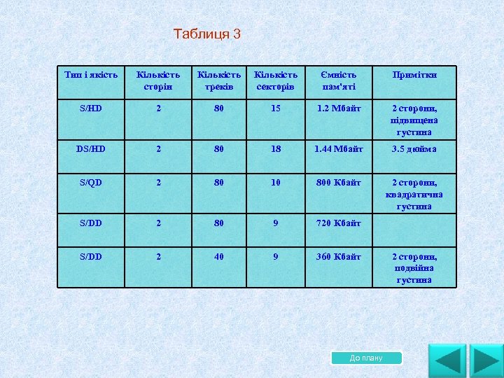 Таблиця 3 Тип і якість . Кількість сторін Кількість треків Кількість секторів Ємність пам'яті