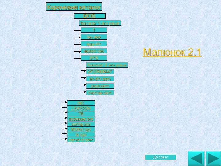 Кореневий каталог DOS Каталог 1 ого рівня 1 . lex. exe ega. sfn epson.