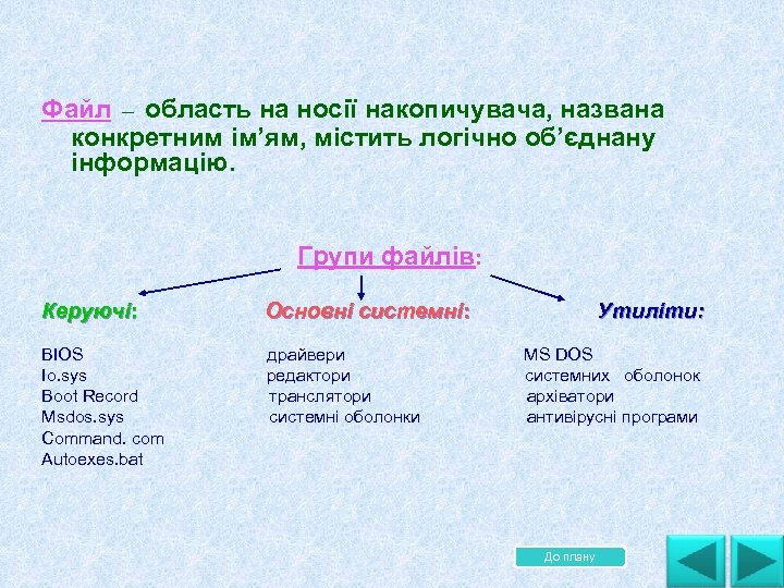 Файл – область на носії накопичувача, названа конкретним ім’ям, містить логічно об’єднану інформацію. Групи