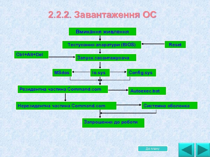  2. 2. 2. Завантаження ОС Вмикання живлення Тестування апаратури (BIOS) Ctrl+Alt+Del Reset Запуск