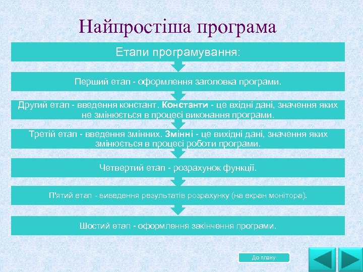 Найпростіша програма Етапи програмування: Перший етап оформлення заголовка програми. Другий етап введення констант. Константи