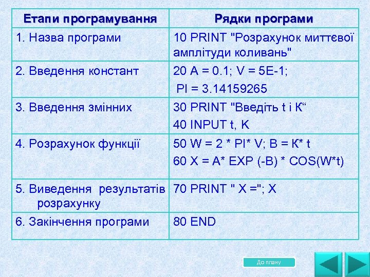 Етапи програмування Рядки програми 1. Назва програми 10 PRINT "Розрахунок миттєвої амплітуди коливань" 2.