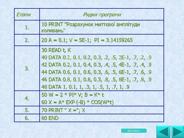 Етапи Рядки програми 1. 10 PRINT "Розрахунок миттєвої амплітуди коливань" 2. 20 А =