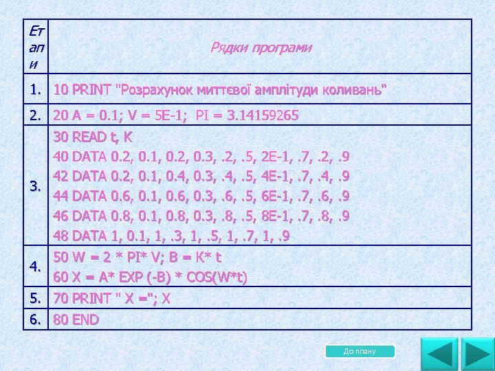 Ет ап и Рядки програми 1. 10 PRINT "Розрахунок миттєвої амплітуди коливань" 2. 20