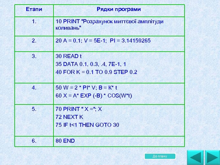 . Етапи Рядки програми 1. 10 PRINT "Розрахунок миттєвої амплітуди коливань" 2. 20 А