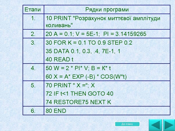 . Етапи Рядки програми 1. 10 PRINT "Розрахунок миттєвої амплітуди коливань" 2. 20 А