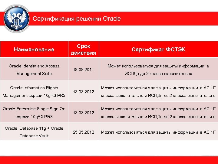 Сертификация решений Oracle Наименование Oracle Identity and Access Management Suite Oracle Information Rights Management