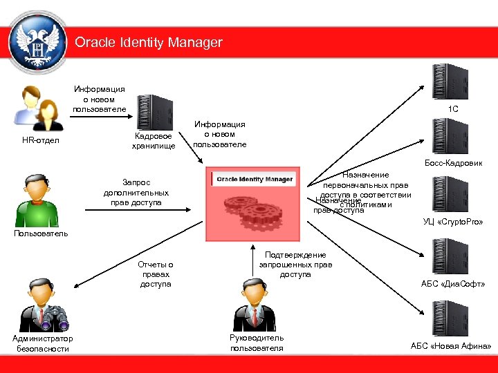 Oracle Identity Manager Информация о новом пользователе HR-отдел 1 С Кадровое хранилище Информация о