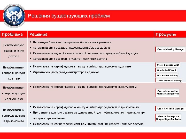 Решения существующих проблем Проблема Решение Продукты § Переход от бумажного документооборота к электронному Неэффективное