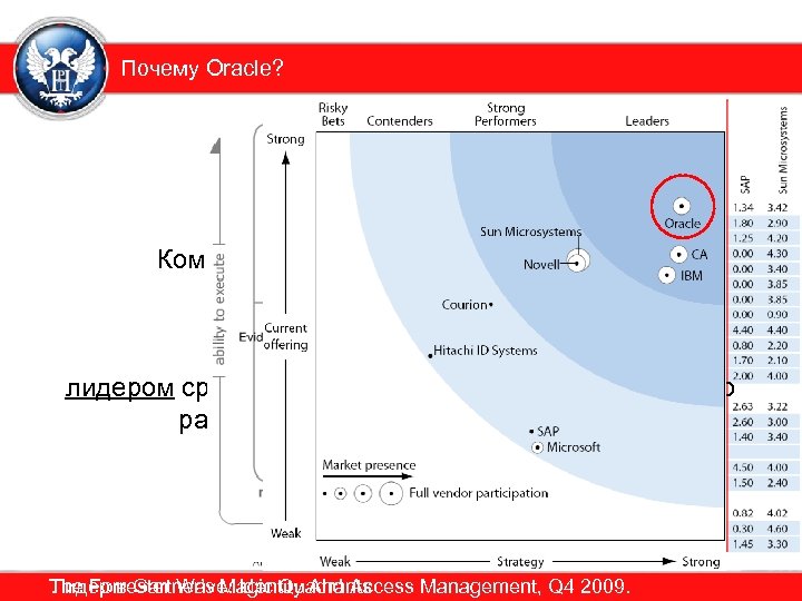 Почему Oracle? Компании Gartner и Forester признали лидером среди компаний, предлагающих решения по разграничению