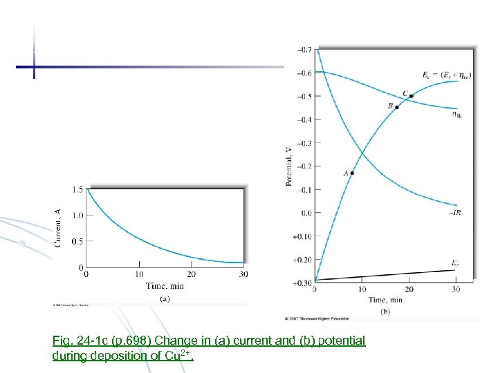 Fig. 24 -1 c (p. 698) Change in (a) current and (b) potential during