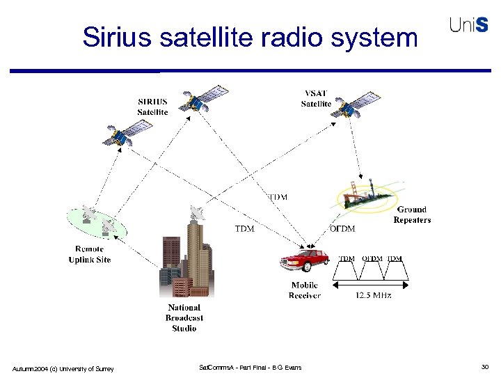 Sirius satellite radio system Autumn 2004 (c) University of Surrey Sat. Comms. A -