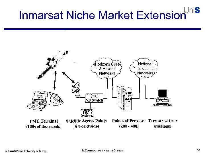 Inmarsat Niche Market Extension Autumn 2004 (c) University of Surrey Sat. Comms. A -