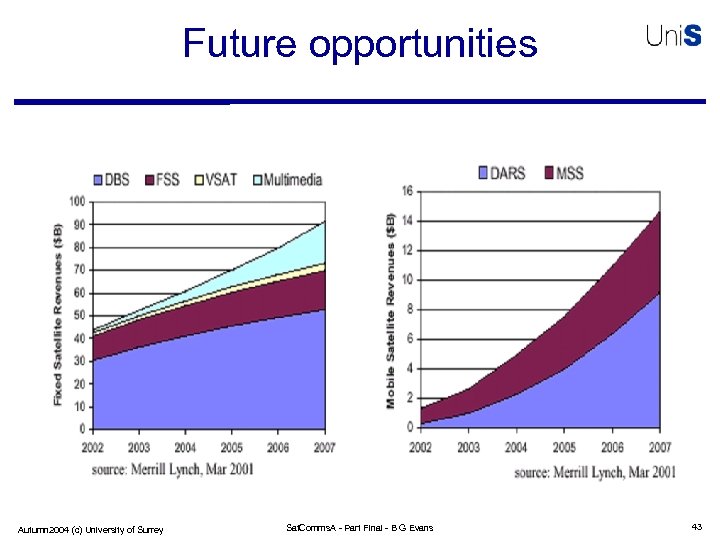 Future opportunities Autumn 2004 (c) University of Surrey Sat. Comms. A - Part Final