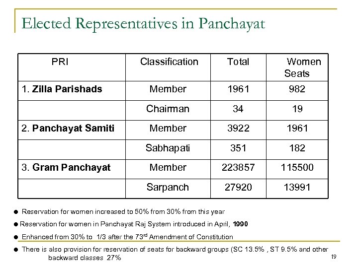 Elected Representatives in Panchayat PRI Classification Total 1. Zilla Parishads Member 1961 982 Chairman