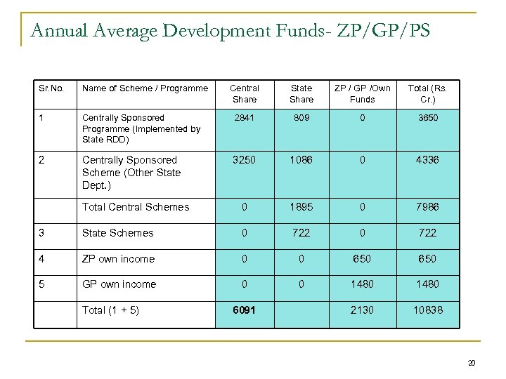 Annual Average Development Funds- ZP/GP/PS Sr. No. Name of Scheme / Programme Central Share