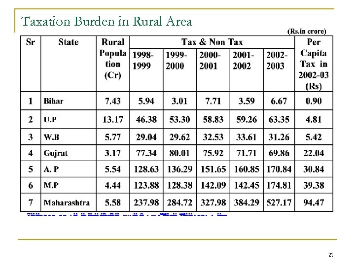 Taxation Burden in Rural Area 21 