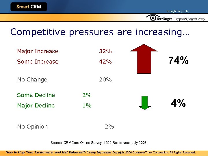 Competitive pressures are increasing… Major Increase 32% Some Increase 42% No Change 20% Some
