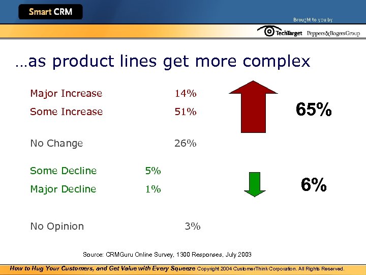 …as product lines get more complex Major Increase 14% Some Increase 51% No Change