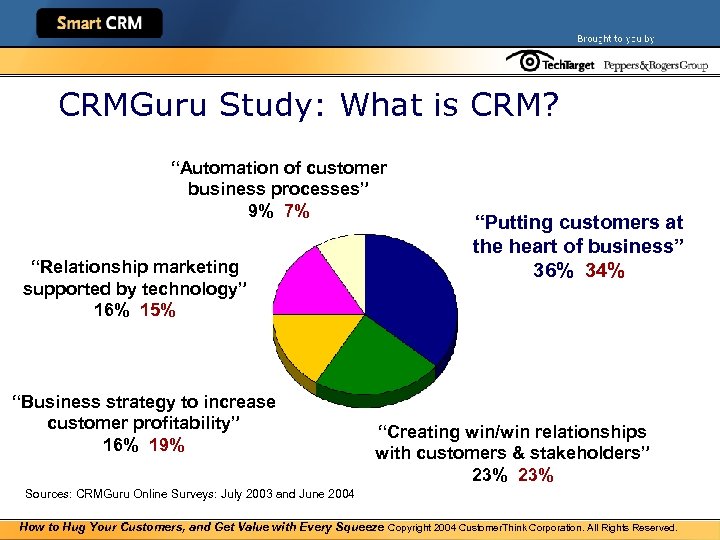 CRMGuru Study: What is CRM? “Automation of customer business processes” 9% 7% “Relationship marketing