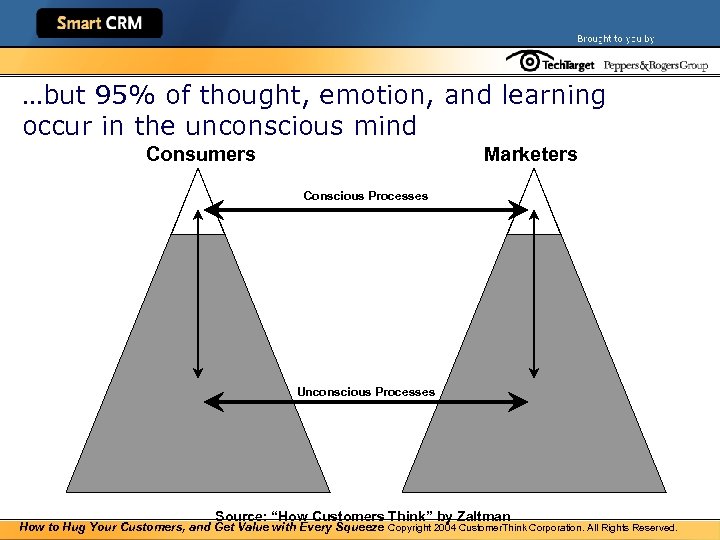 …but 95% of thought, emotion, and learning occur in the unconscious mind Consumers Marketers