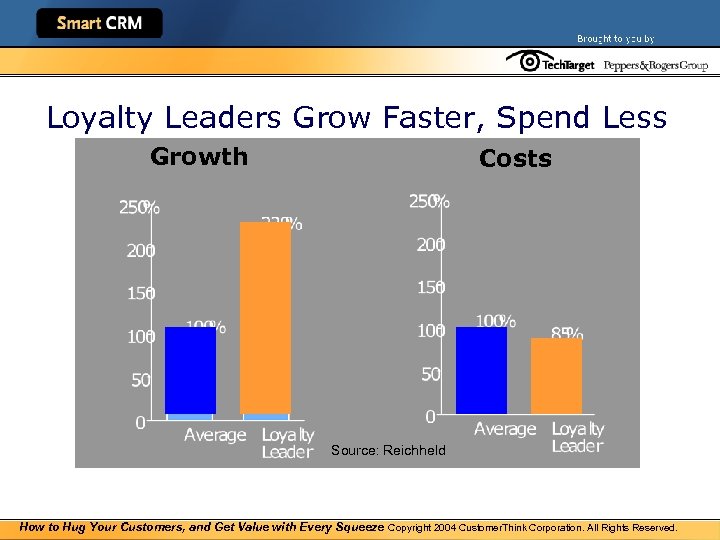 Loyalty Leaders Grow Faster, Spend Less Growth Costs Source: Reichheld How to Hug Your