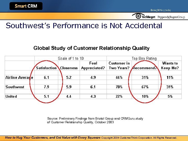 Southwest’s Performance is Not Accidental Global Study of Customer Relationship Quality Source: Preliminary Findings