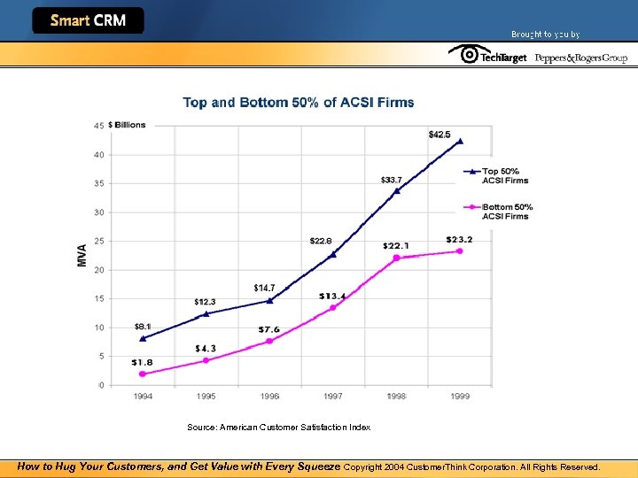 Satisfaction matters…sort of Source: American Customer Satisfaction Index How to Hug Your Customers, and
