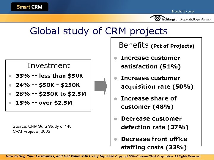 Global study of CRM projects Benefits (Pct of Projects) 33% -- less than $50