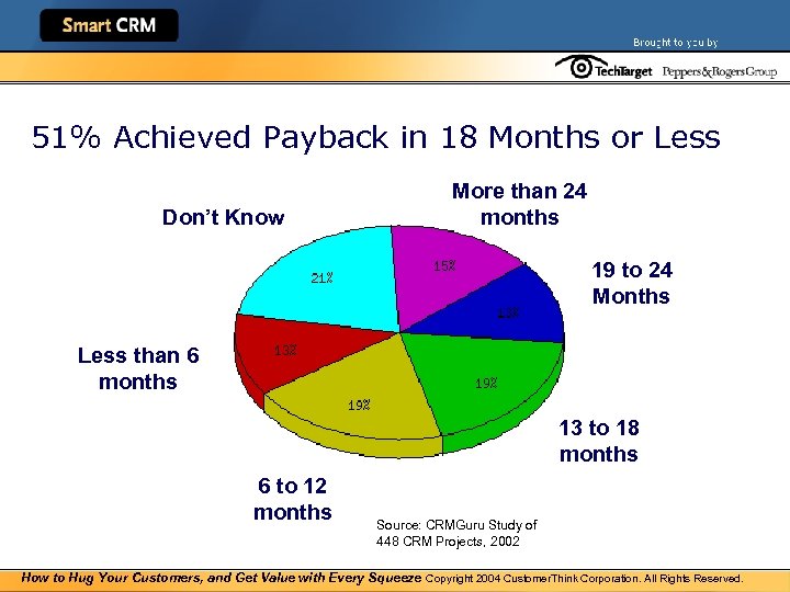 51% Achieved Payback in 18 Months or Less Don’t Know More than 24 months