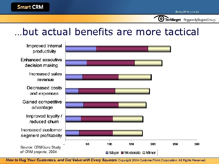 …but actual benefits are more tactical Source: CRMGuru Study of CRM projects, 2004 How