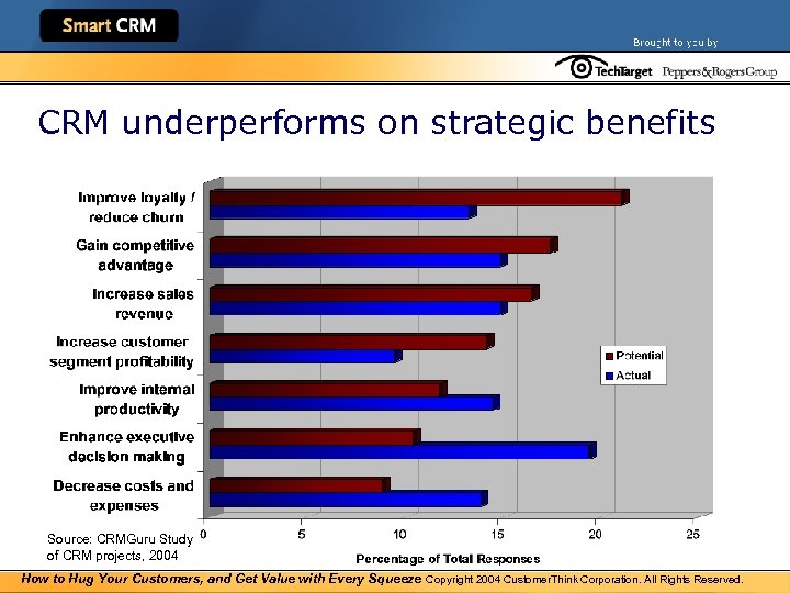 CRM underperforms on strategic benefits Source: CRMGuru Study of CRM projects, 2004 How to