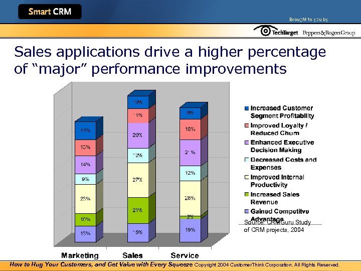 Sales applications drive a higher percentage of “major” performance improvements Source: CRMGuru Study of