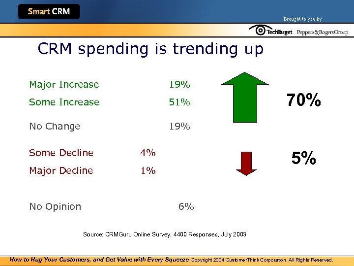 CRM spending is trending up Major Increase 19% Some Increase 51% No Change 19%