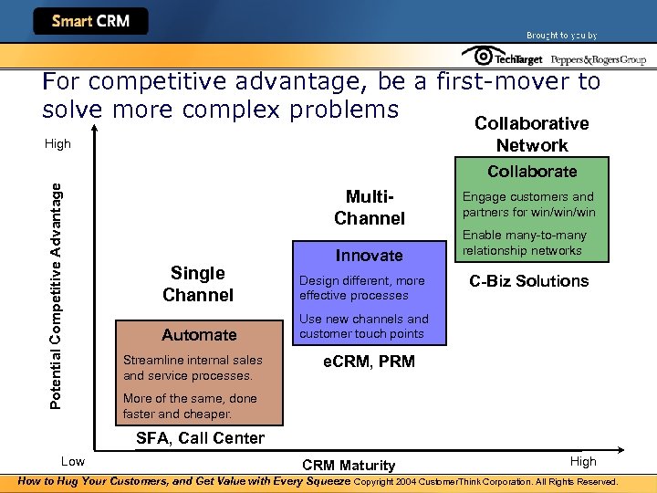 For competitive advantage, be a first-mover to solve more complex problems Collaborative Network High