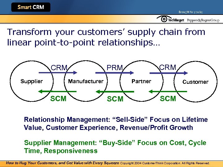 Transform your customers’ supply chain from linear point-to-point relationships… Manufacturer Supplier SCM CRM PRM