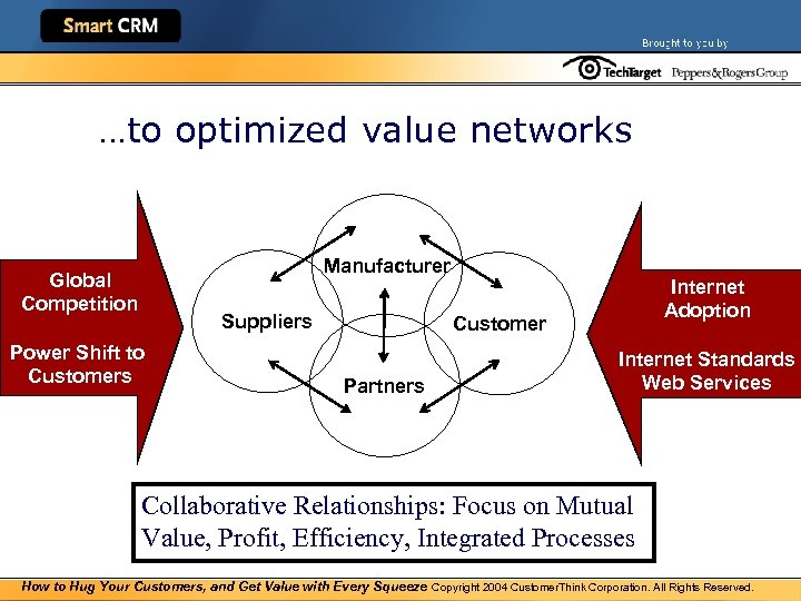 …to optimized value networks Manufacturer Global Competition Suppliers Power Shift to Customers Internet Adoption