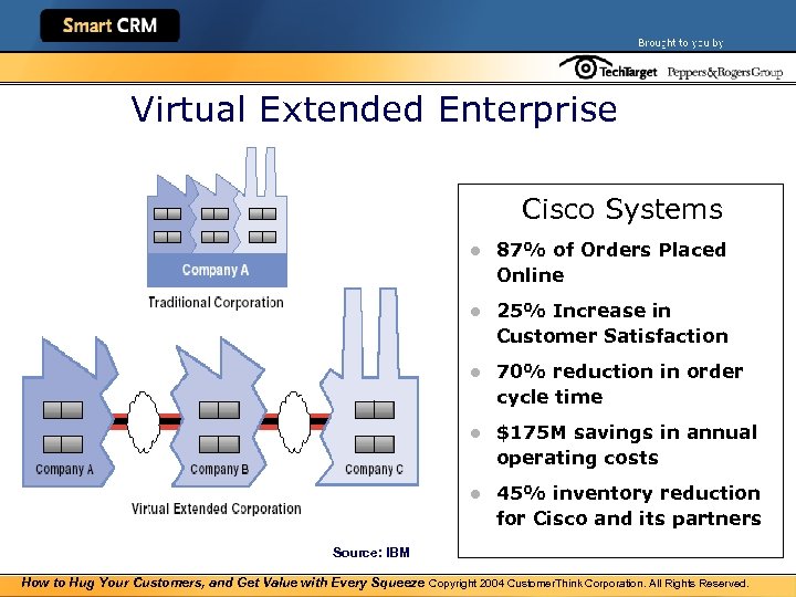 Virtual Extended Enterprise Cisco Systems l 87% of Orders Placed Online l 25% Increase