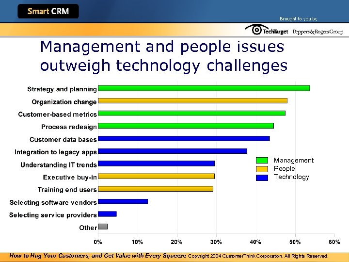 Management and people issues outweigh technology challenges Management People Technology How to Hug Your