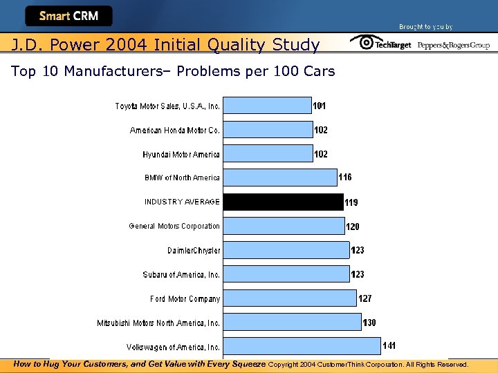 J. D. Power 2004 Initial Quality Study Top 10 Manufacturers– Problems per 100 Cars