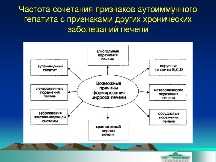 Частота сочетания признаков аутоиммунного гепатита с признаками других хронических заболеваний печени 