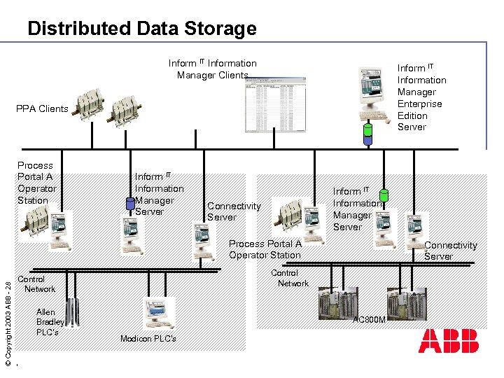 Distributed Data Storage Inform IT Information Manager Clients Inform IT Information Manager Enterprise Edition