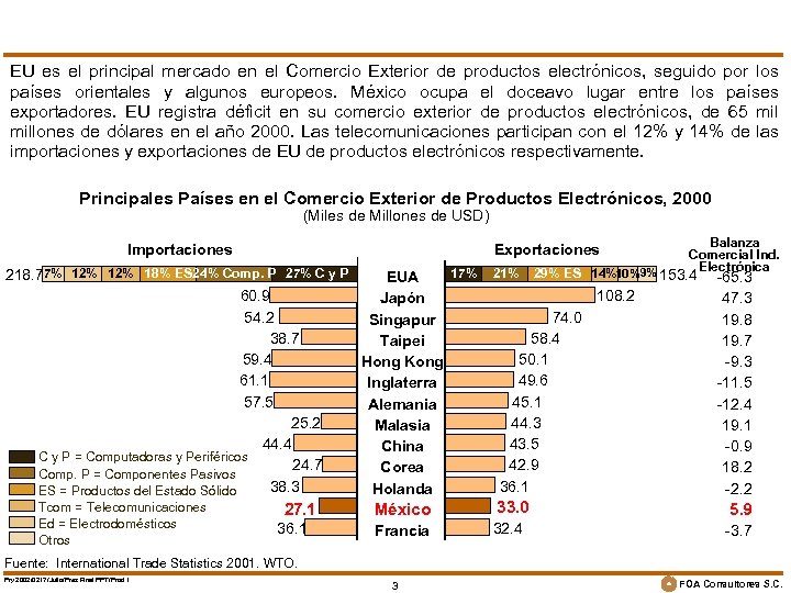 EU es el principal mercado en el Comercio Exterior de productos electrónicos, seguido por