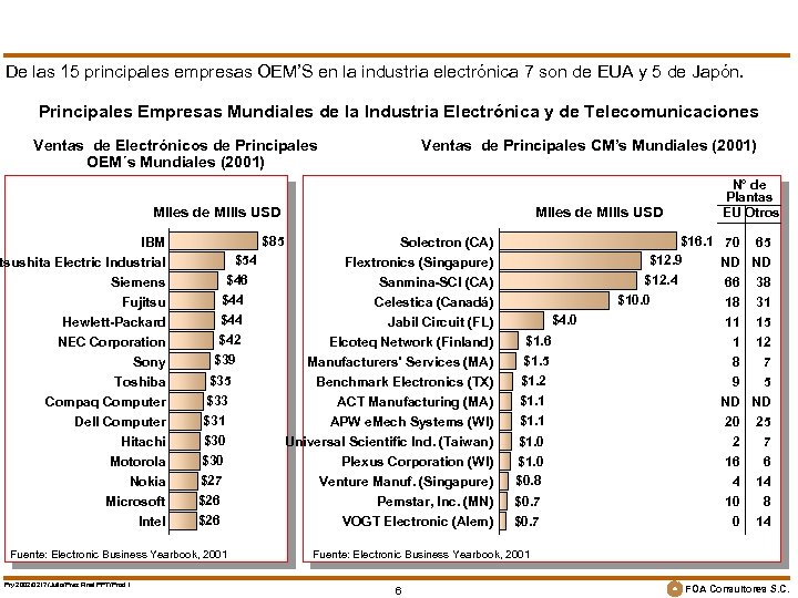 De las 15 principales empresas OEM’S en la industria electrónica 7 son de EUA