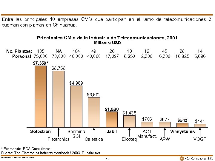 Entre las principales 10 empresas CM´s que participan en el ramo de telecomunicaciones 3